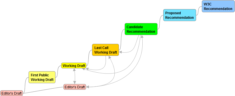 Editor's Draft → Working Drafts → Candidate Recommendation → Proposed Recommendation → Recommendation